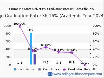 Grambling State University graduation rate by race