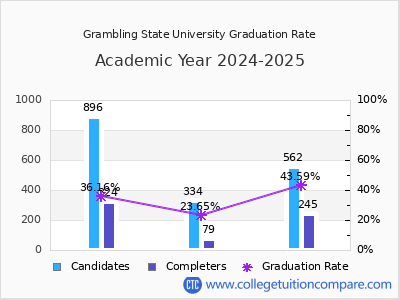 Grambling State University graduation rate by gender