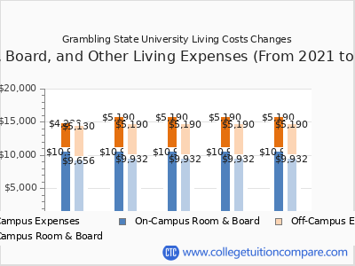 Grambling State University 2025 room & board cost chart