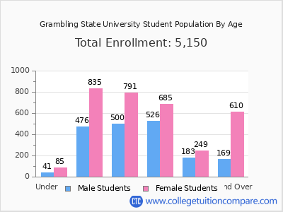 Grambling State University 2025 Student Population by Age chart