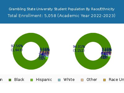 Grambling State University 2023 Student Population by Gender and Race chart