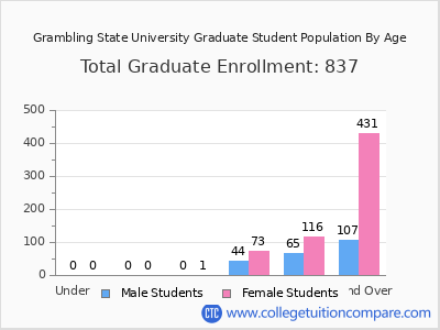 Grambling State University 2025 Graduate Enrollment by Age chart