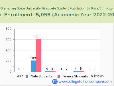 Grambling State University 2023 Graduate Enrollment by Gender and Race chart