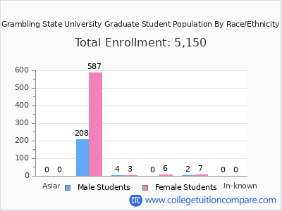 Grambling State University 2025 Graduate Enrollment by Gender and Race chart