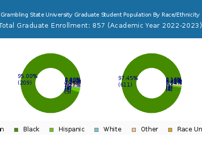 Grambling State University 2023 Graduate Enrollment by Gender and Race chart