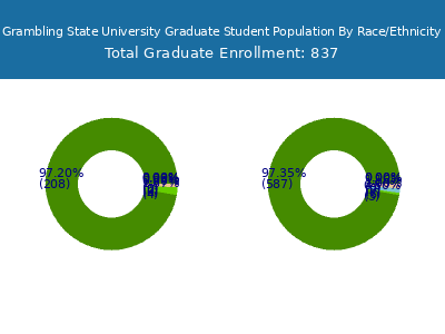 Grambling State University 2025 Graduate Enrollment by Gender and Race chart