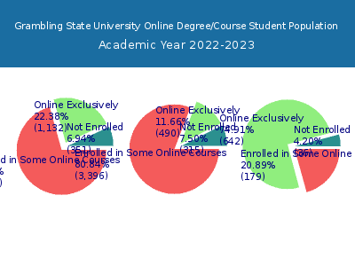 Grambling State University 2023 Online Student Population chart