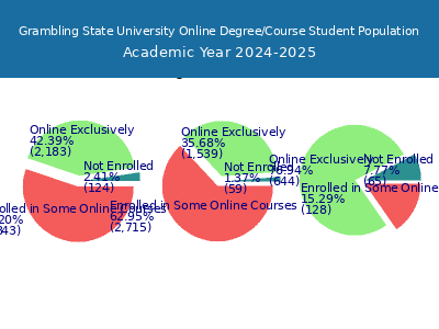 Grambling State University 2025 Online Student Population chart