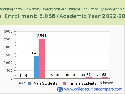 Grambling State University 2023 Undergraduate Enrollment by Gender and Race chart