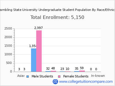 Grambling State University 2025 Undergraduate Enrollment by Gender and Race chart