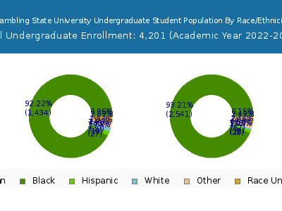 Grambling State University 2023 Undergraduate Enrollment by Gender and Race chart