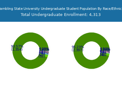 Grambling State University 2025 Undergraduate Enrollment by Gender and Race chart