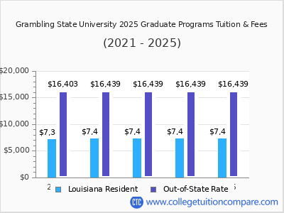 Grambling State University 2025 graduate tuition chart