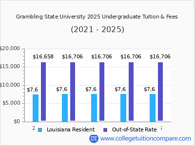 Grambling State University 2025 undergraduate tuition chart