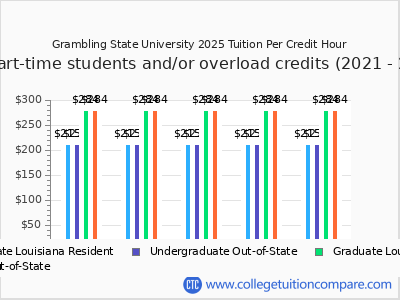 Grambling State University 2025 cost per credit hour chart