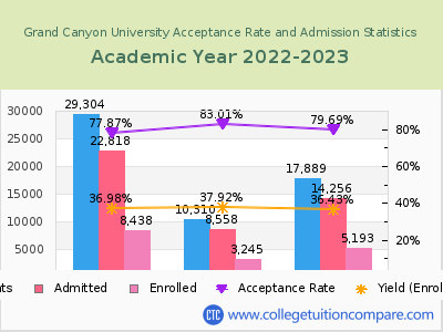 Grand Canyon University 2023 Acceptance Rate By Gender chart