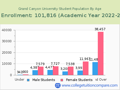 Grand Canyon University 2023 Student Population by Age chart