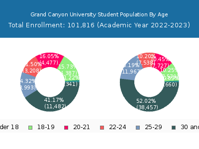 Grand Canyon University 2023 Student Population Age Diversity Pie chart