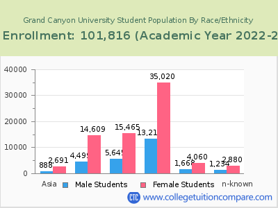 Grand Canyon University 2023 Student Population by Gender and Race chart