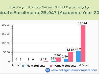 Grand Canyon University 2023 Graduate Enrollment by Age chart