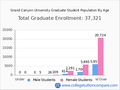 Grand Canyon University 2025 Graduate Enrollment by Age chart
