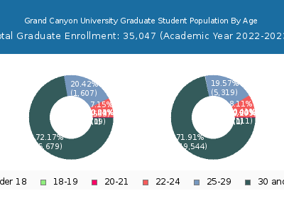 Grand Canyon University 2023 Graduate Enrollment Age Diversity Pie chart