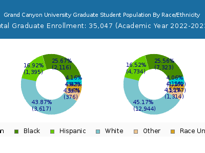 Grand Canyon University 2023 Graduate Enrollment by Gender and Race chart
