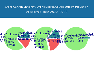 Grand Canyon University 2023 Online Student Population chart