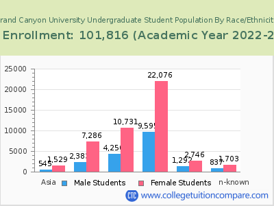 Grand Canyon University 2023 Undergraduate Enrollment by Gender and Race chart