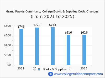 Grand Rapids Community College 2025 books & supplies cost chart