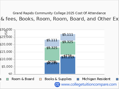 Grand Rapids Community College 2025 COA (cost of attendance) chart