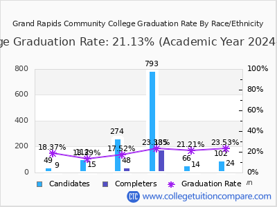 Grand Rapids Community College graduation rate by race