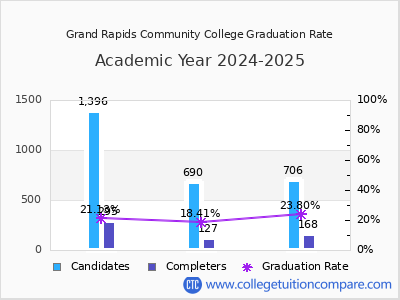 Grand Rapids Community College graduation rate by gender