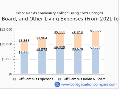 Grand Rapids Community College 2025 room & board cost chart