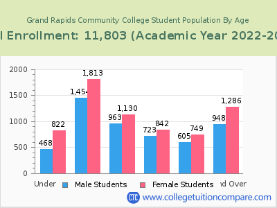 Grand Rapids Community College 2023 Student Population by Age chart