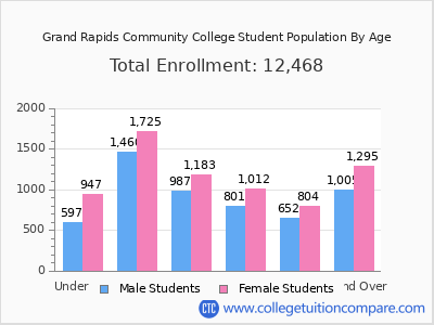 Grand Rapids Community College 2025 Student Population by Age chart