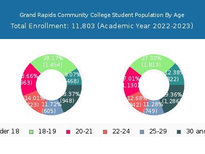 Grand Rapids Community College 2023 Student Population Age Diversity Pie chart