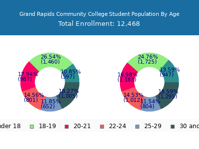 Grand Rapids Community College 2025 Student Population Age Diversity Pie chart