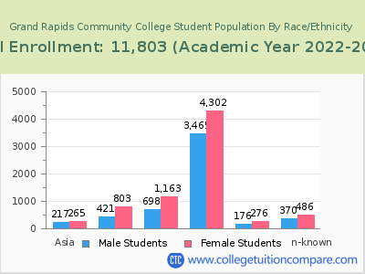 Grand Rapids Community College 2023 Student Population by Gender and Race chart
