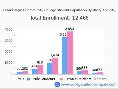 Grand Rapids Community College 2025 Student Population by Gender and Race chart