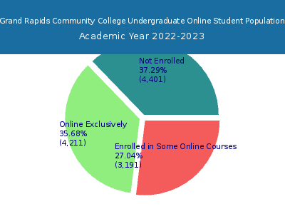 Grand Rapids Community College 2023 Online Student Population chart