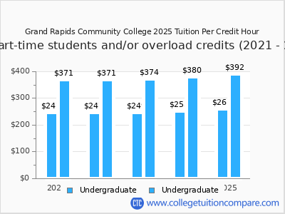 Grand Rapids Community College 2025 cost per credit hour chart