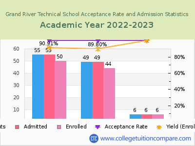 Grand River Technical School 2023 Acceptance Rate By Gender chart