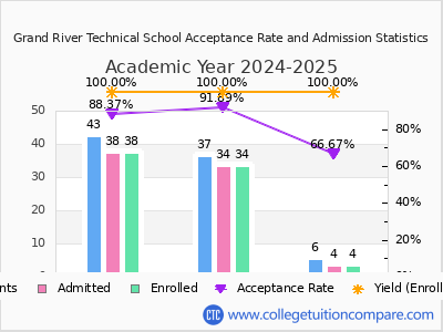 Grand River Technical School 2025 Acceptance Rate By Gender chart