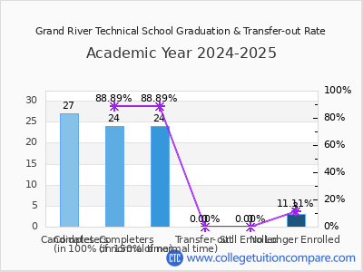 Grand River Technical School 2025 Graduation Rate chart