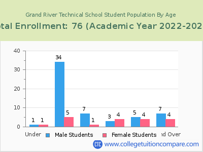 Grand River Technical School 2023 Student Population by Age chart