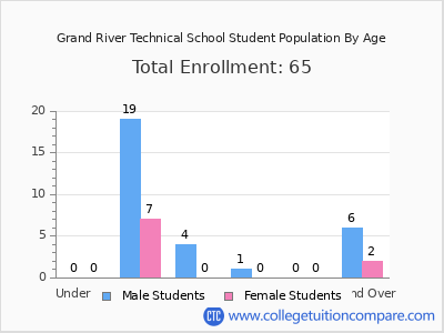 Grand River Technical School 2024 Student Population by Age chart