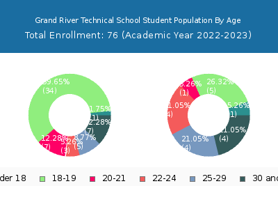 Grand River Technical School 2023 Student Population Age Diversity Pie chart