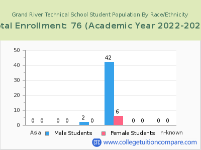 Grand River Technical School 2023 Student Population by Gender and Race chart