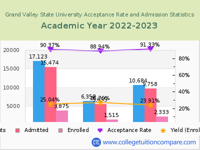 Grand Valley State University 2023 Acceptance Rate By Gender chart